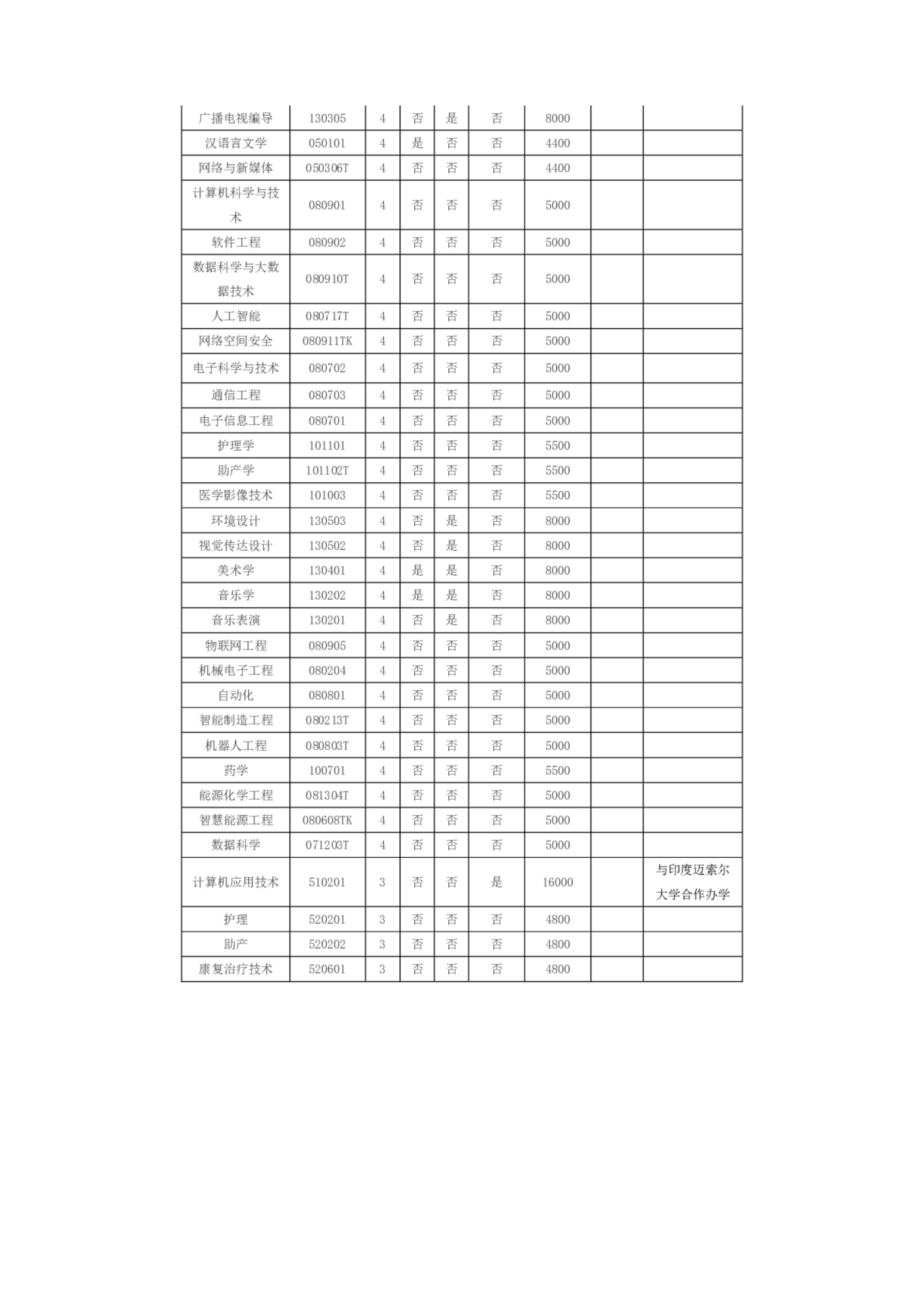 黃淮學(xué)院－2024年招生章程