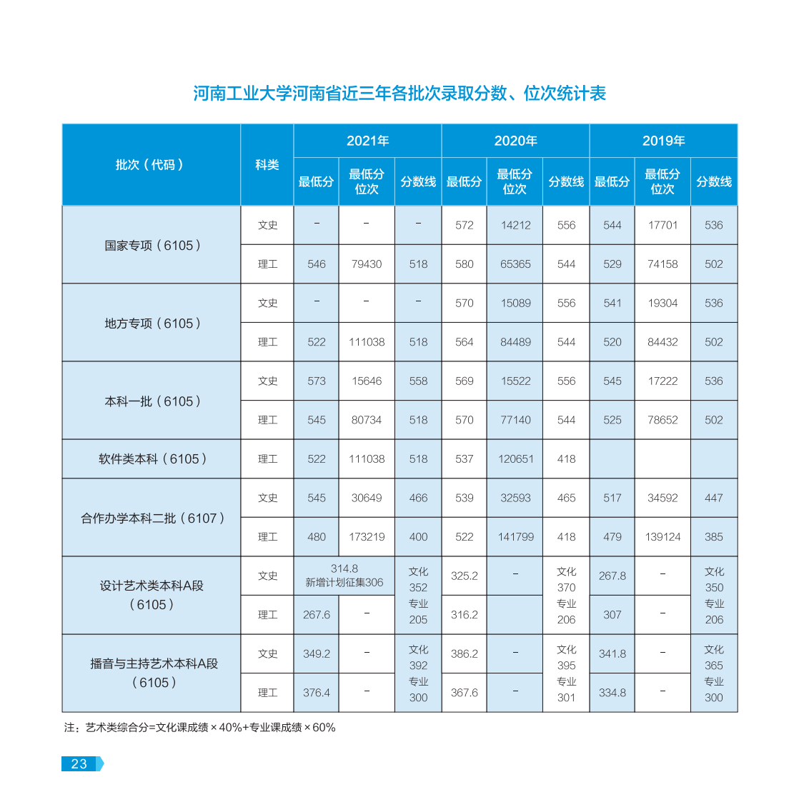 河南工業(yè)大學(xué)－2022年報(bào)考指南