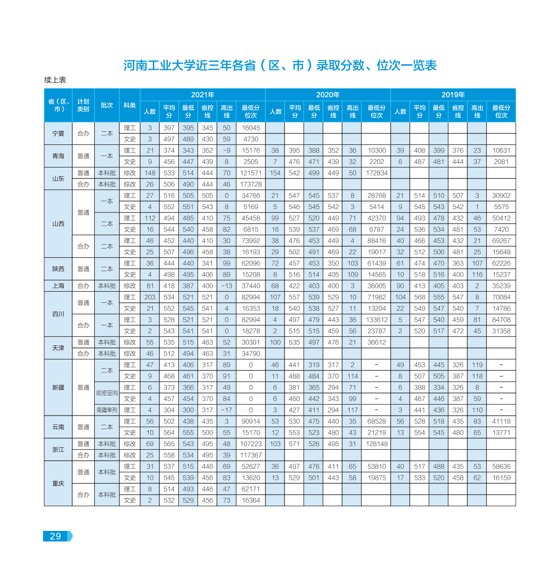 河南工業(yè)大學(xué)－2022年報(bào)考指南