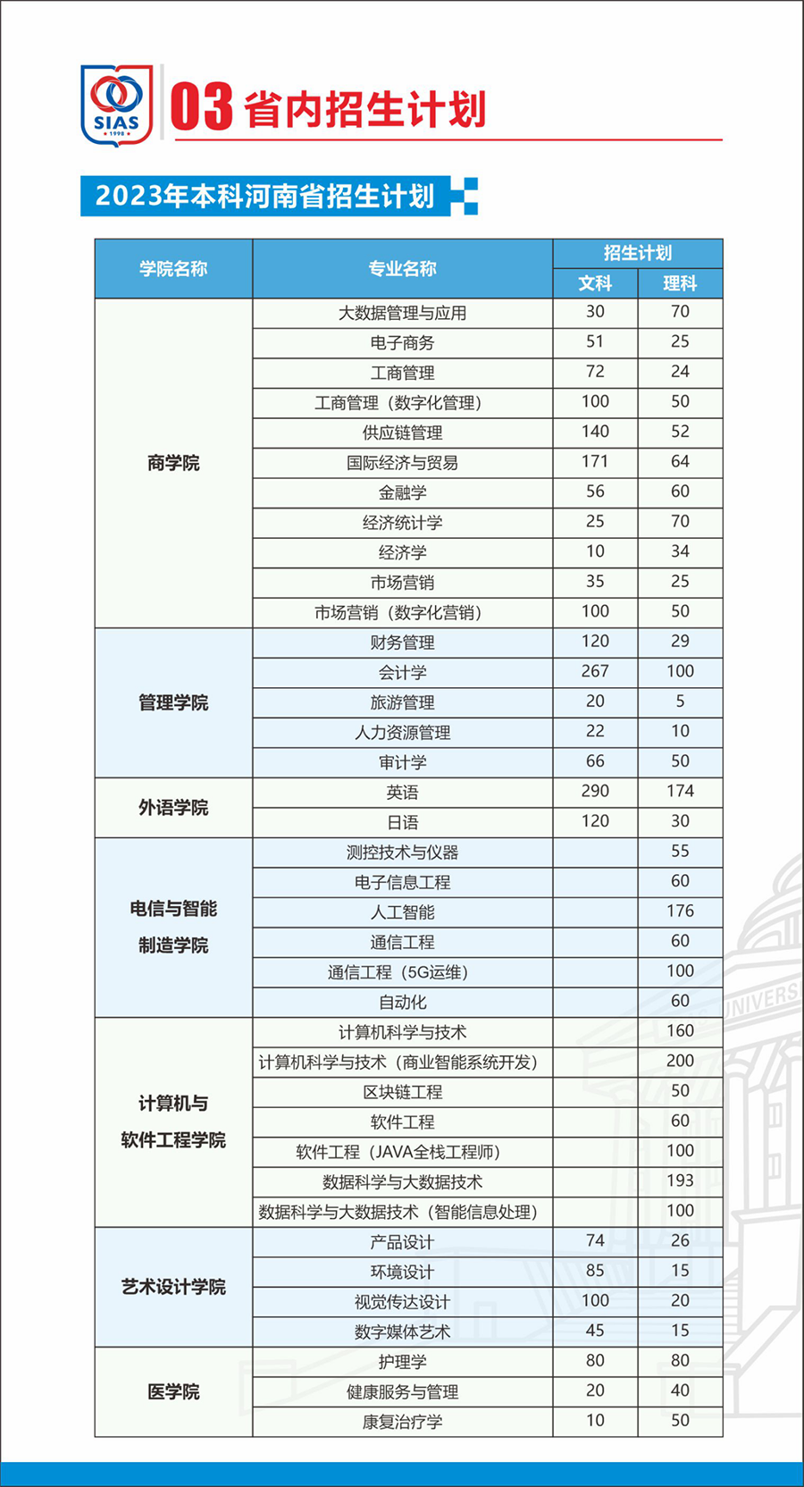 鄭州西亞斯學(xué)院－2023年招生計劃