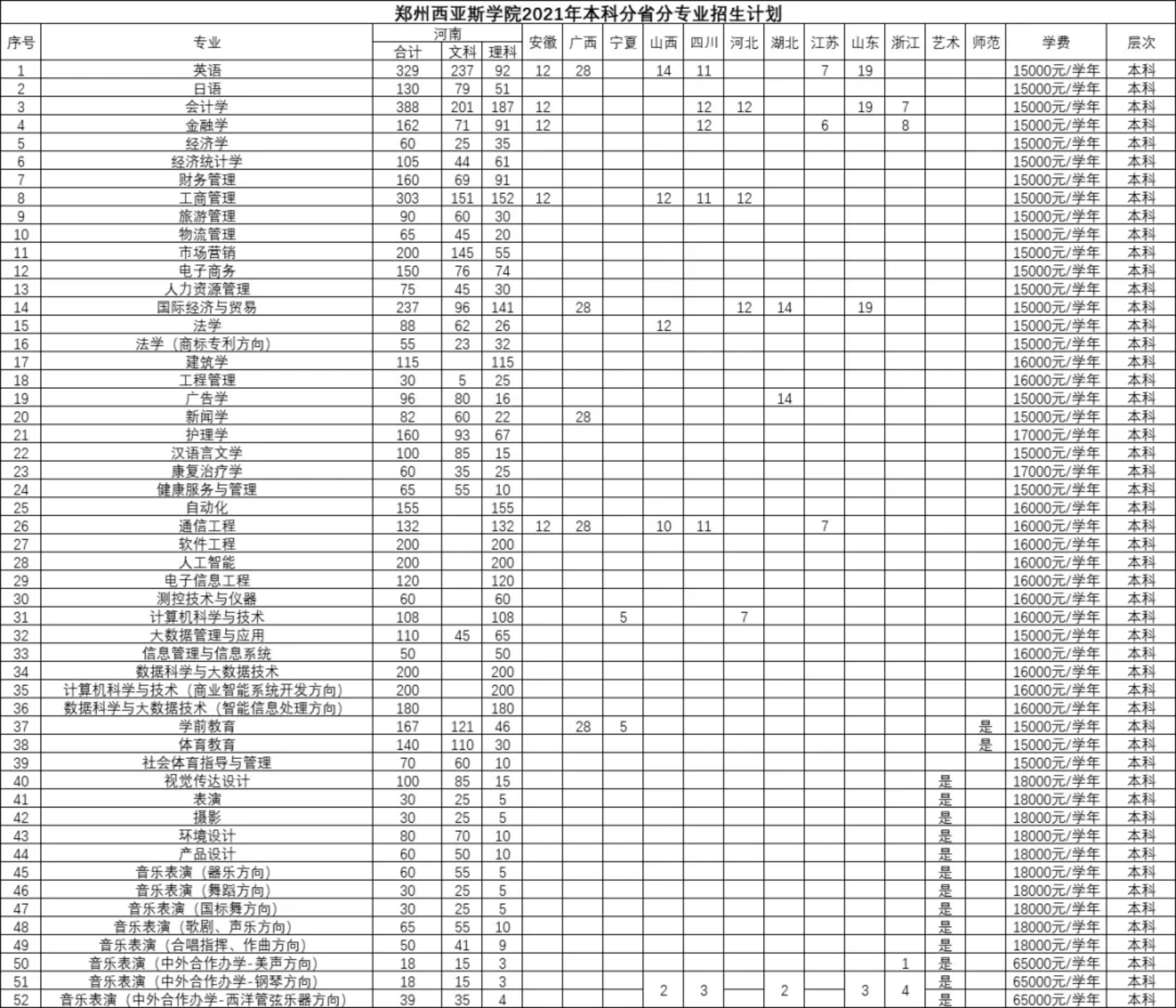 鄭州西亞斯學(xué)院2021年本科分省分專業(yè)招生計劃