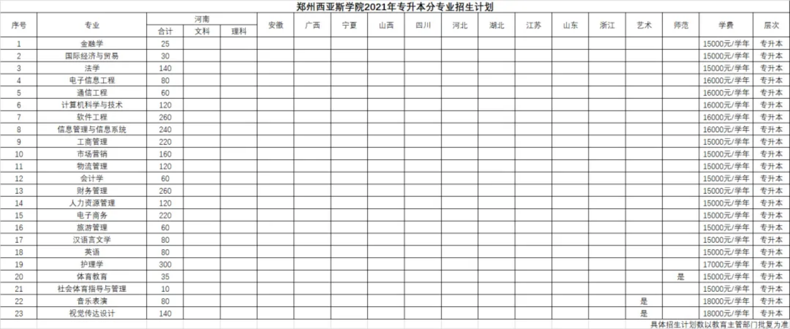 鄭州西亞斯學(xué)院2021年專升本分專業(yè)招生計劃