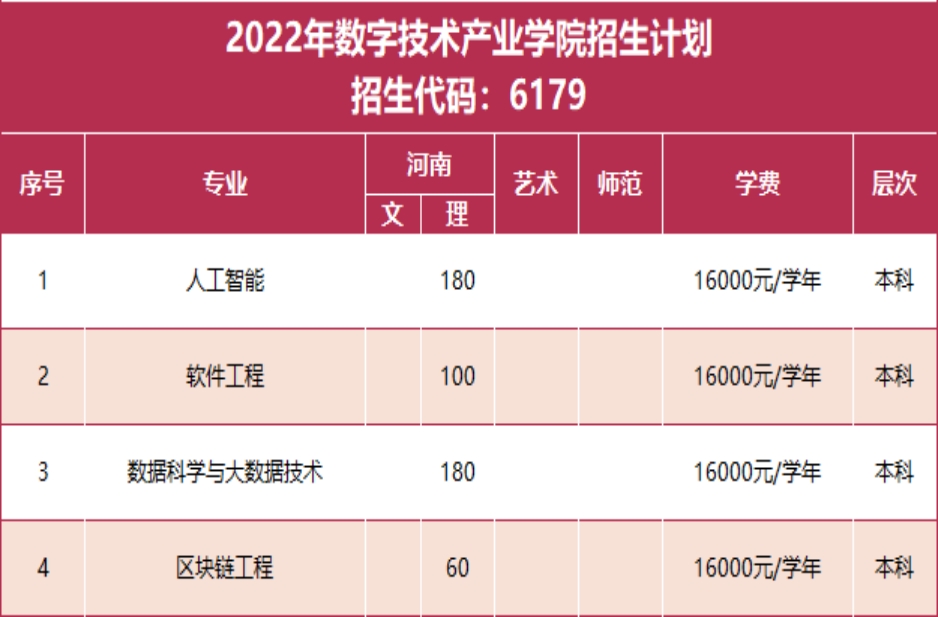 鄭州西亞斯學(xué)院－2022年招生計劃