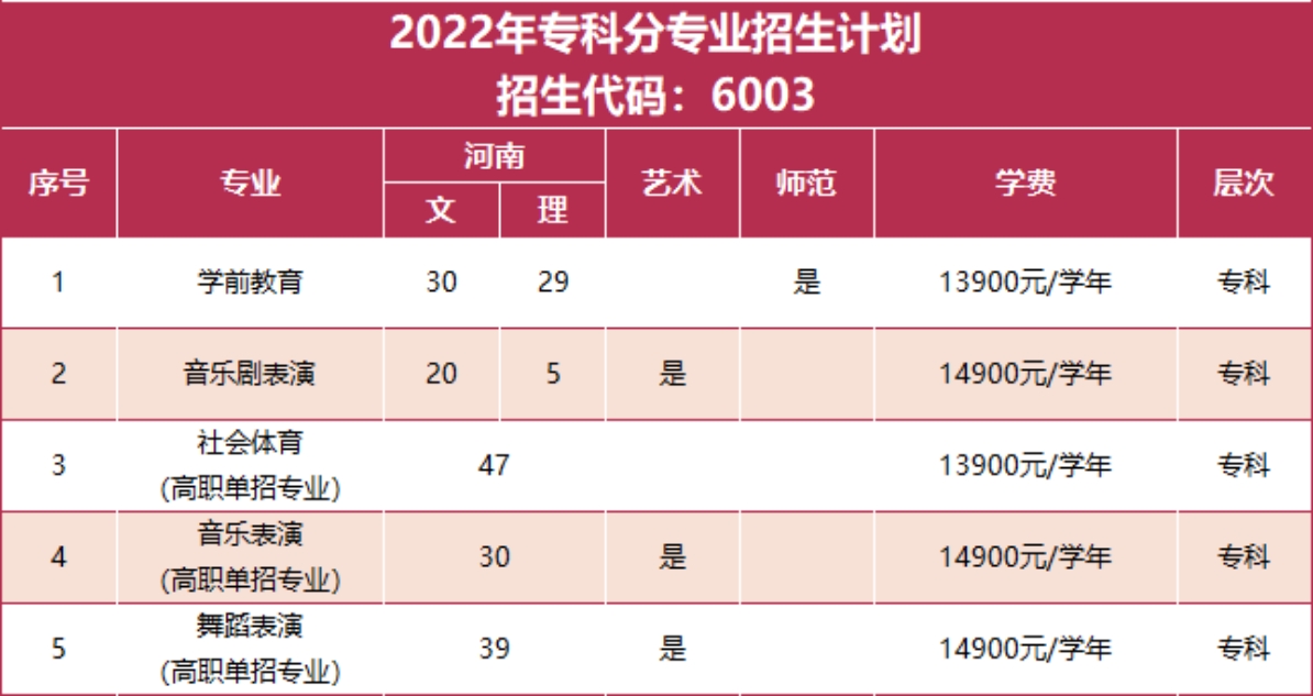 鄭州西亞斯學(xué)院－2022年招生計劃