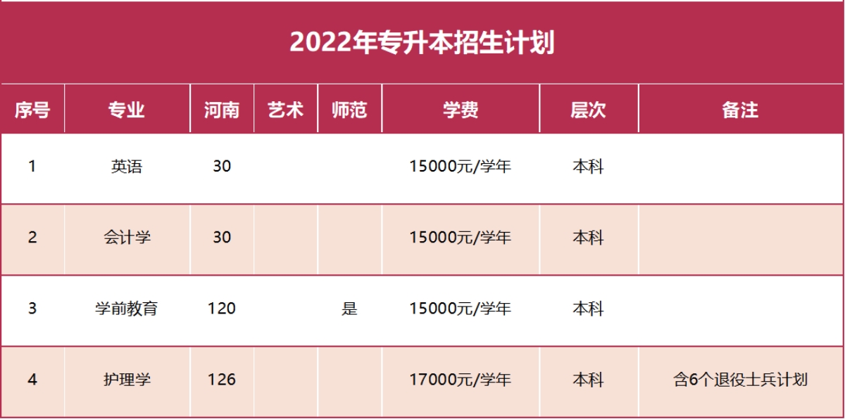 鄭州西亞斯學(xué)院－2022年招生計劃