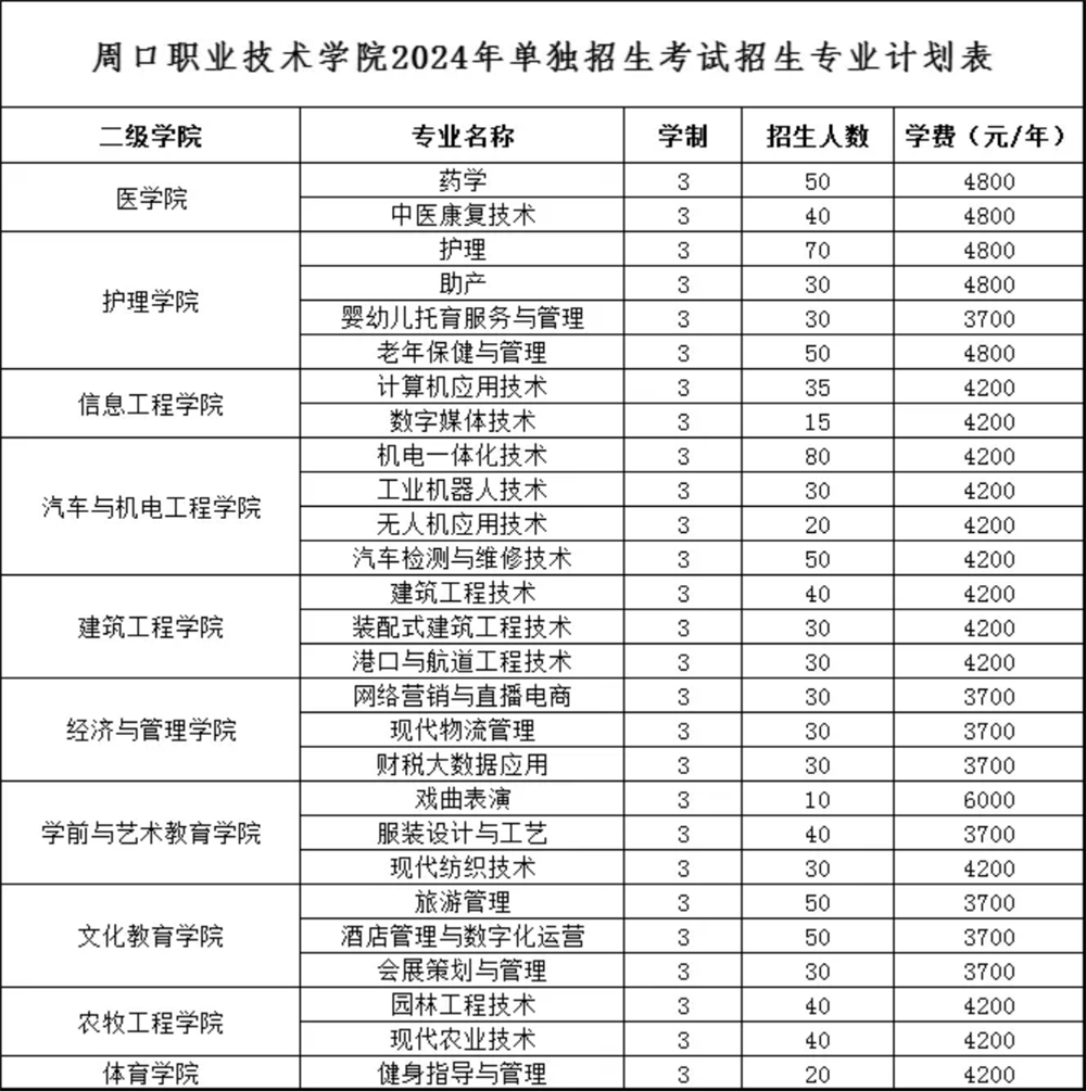 周口職業(yè)技術學院2024年單獨招生考試招生專業(yè)計劃表