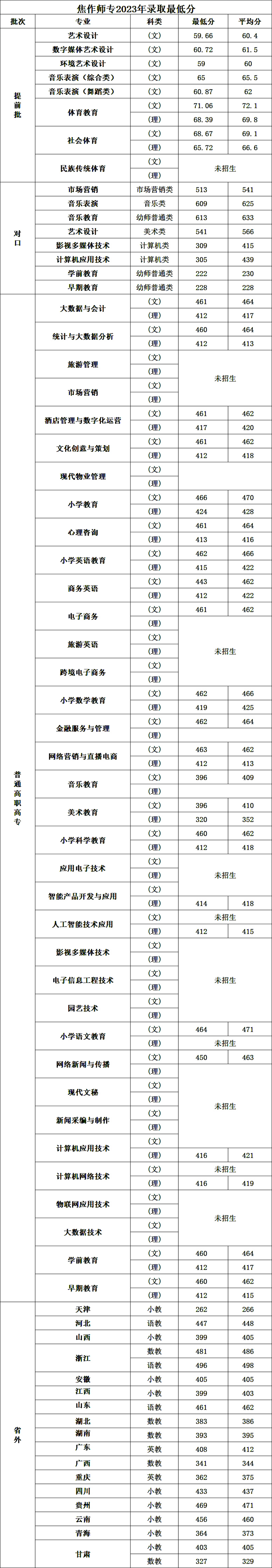 焦作師專2023年錄取最低分