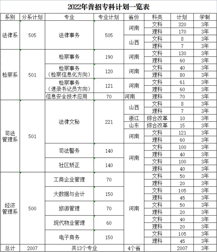 河南檢察職業(yè)學(xué)院－2022年普招?？朴媱澮挥[表