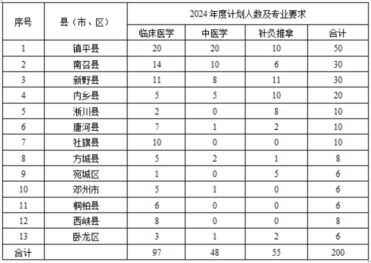 各縣區(qū)招生計(jì)劃