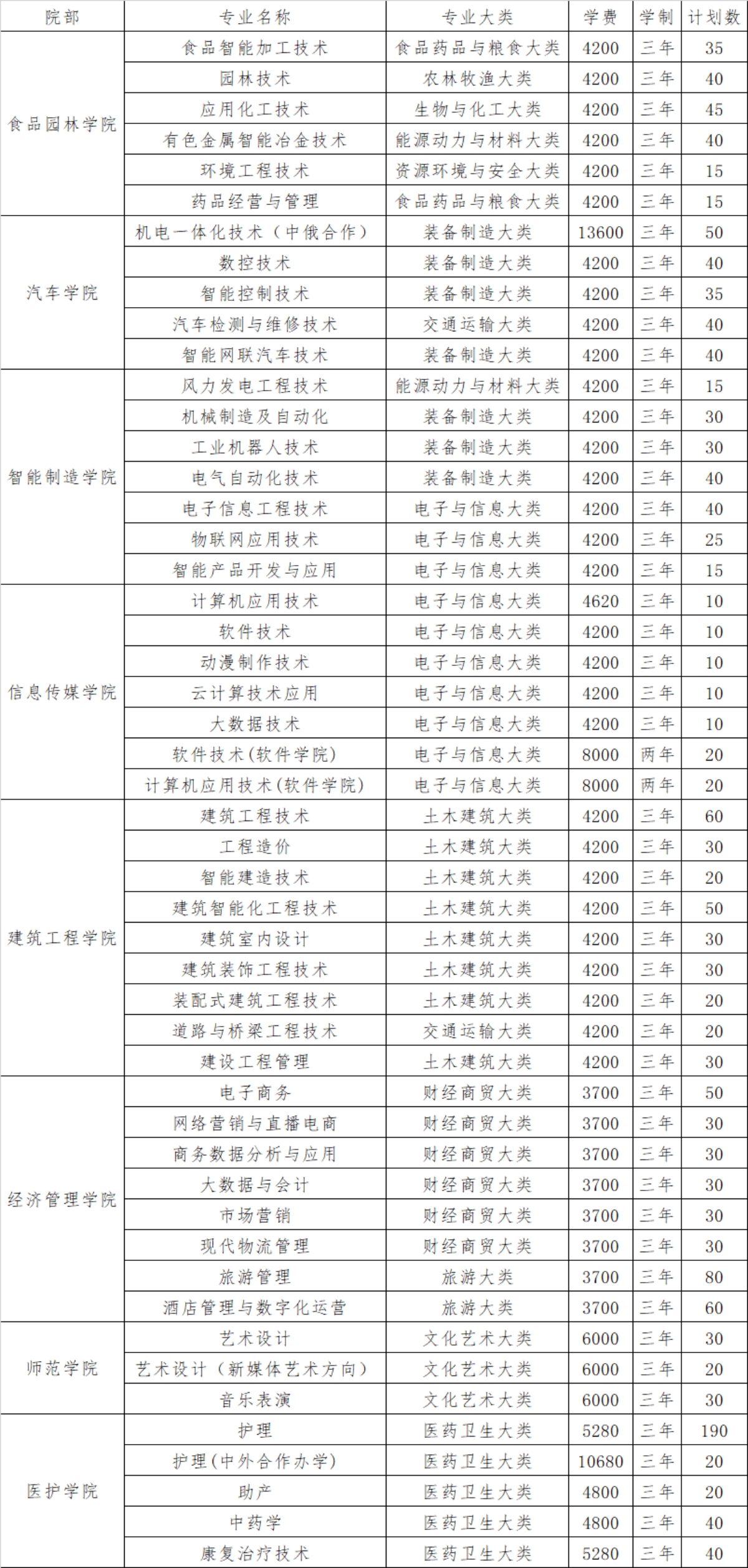 三門峽職業(yè)技術(shù)學(xué)院 - 2024年單獨(dú)考試招生專業(yè)、計(jì)劃