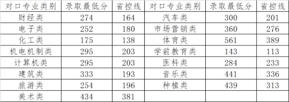 體育專類專科、藝術(shù)類?？仆稒n成績按照河南省統(tǒng)一投檔排序成績計算辦法執(zhí)行 <br>
                          對口升學(xué)批