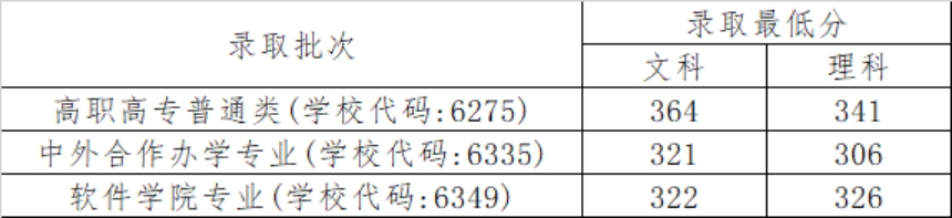 高職高專批