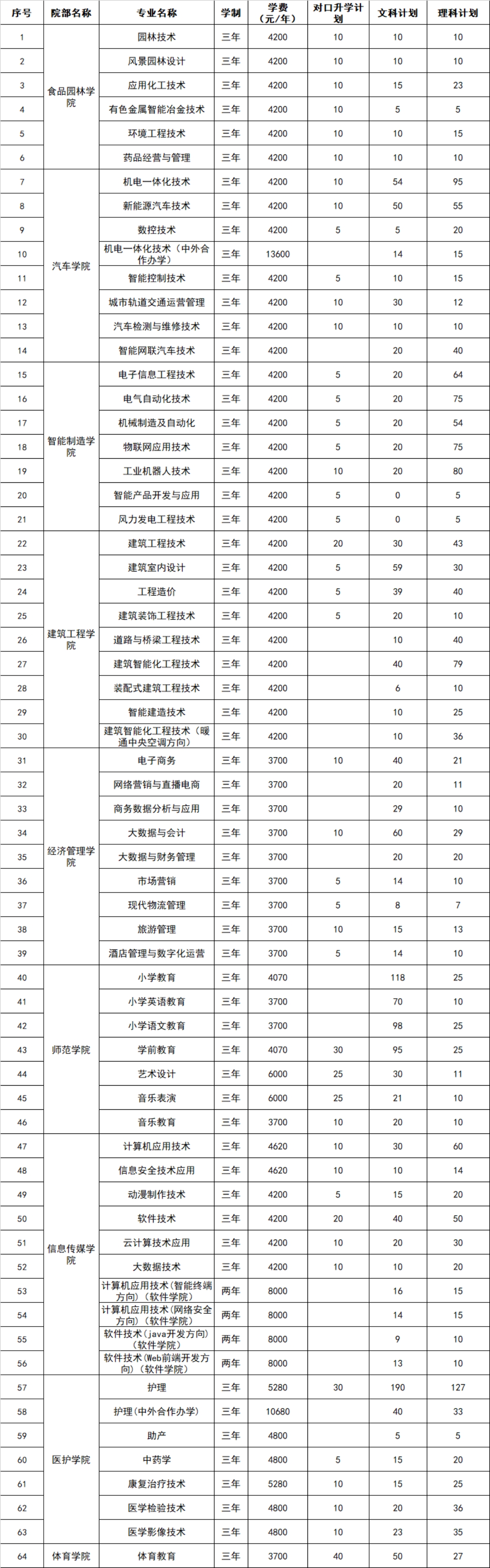 2023年河南省招生專業(yè)、招生計(jì)劃及收費(fèi)標(biāo)準(zhǔn)（招生計(jì)劃以河南省教育廳審批為準(zhǔn)）