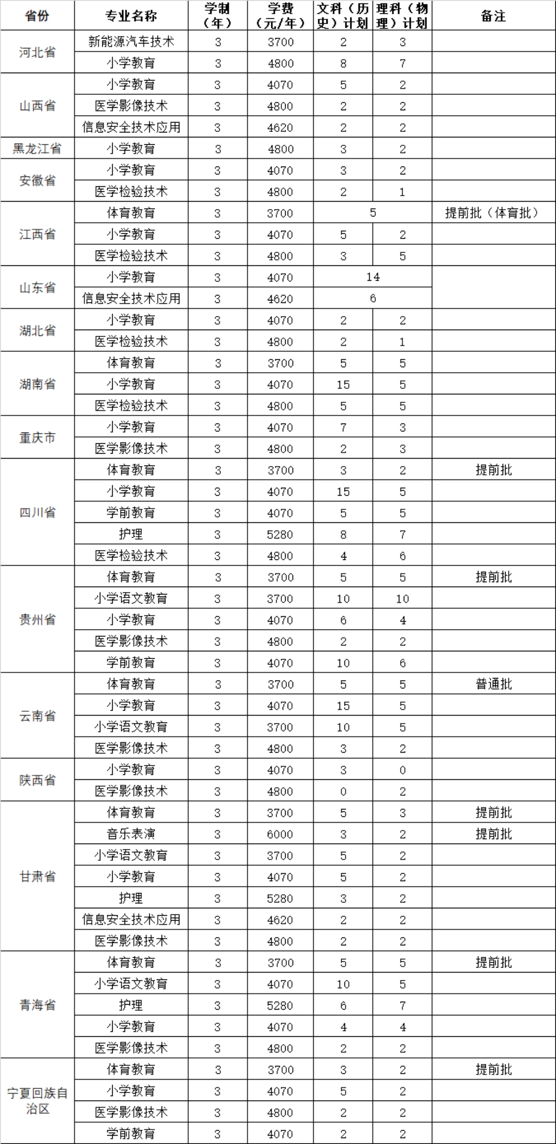 2023年外省招生專業(yè)、招生計(jì)劃及收費(fèi)標(biāo)準(zhǔn)