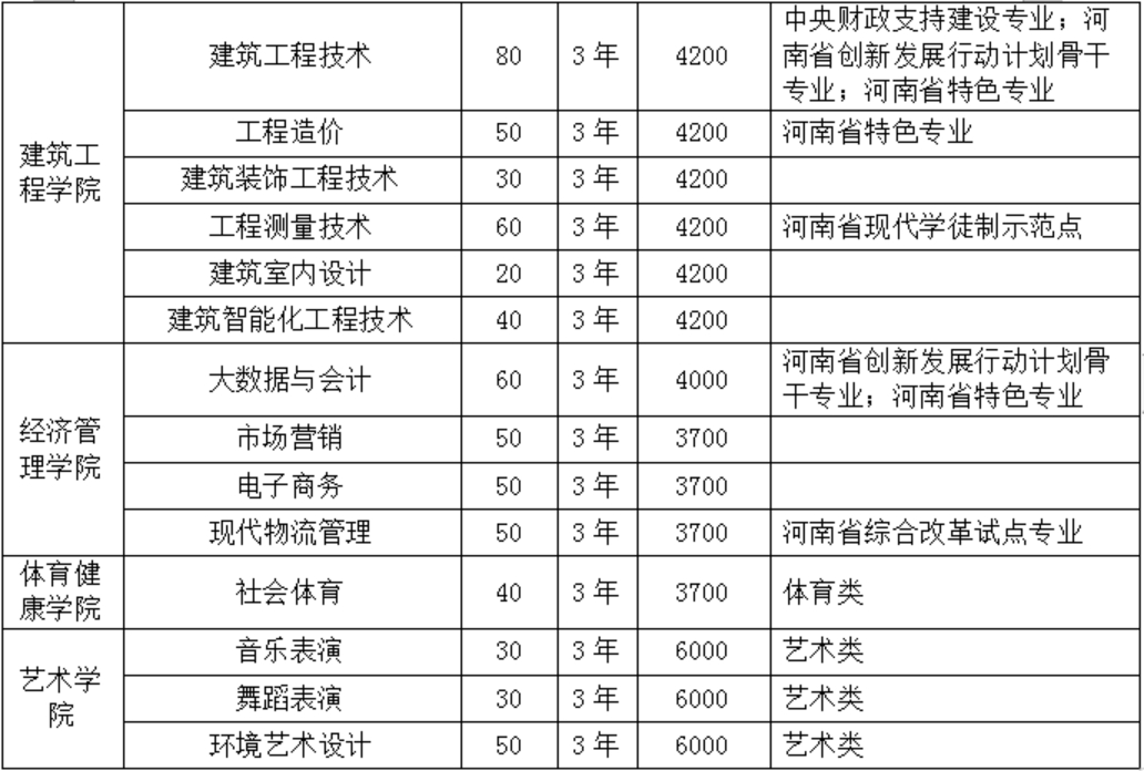 2024年我校單獨招生計劃2000人