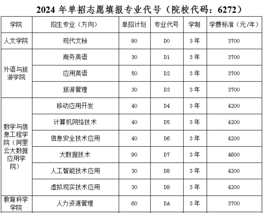 濮陽(yáng)職業(yè)技術(shù)學(xué)院2024年單招志愿填報(bào)專業(yè)代號(hào)（院校代碼：6272）