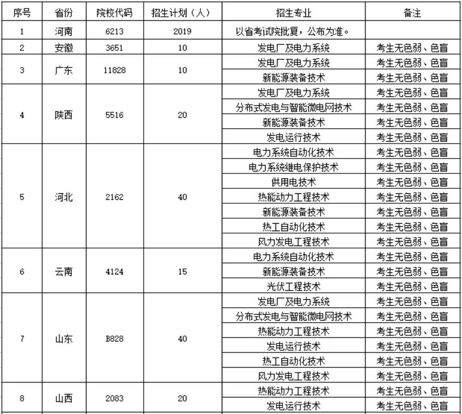 鄭州電力高等?？茖W(xué)校－2022年統(tǒng)招招生計劃表（分省分專業(yè)）