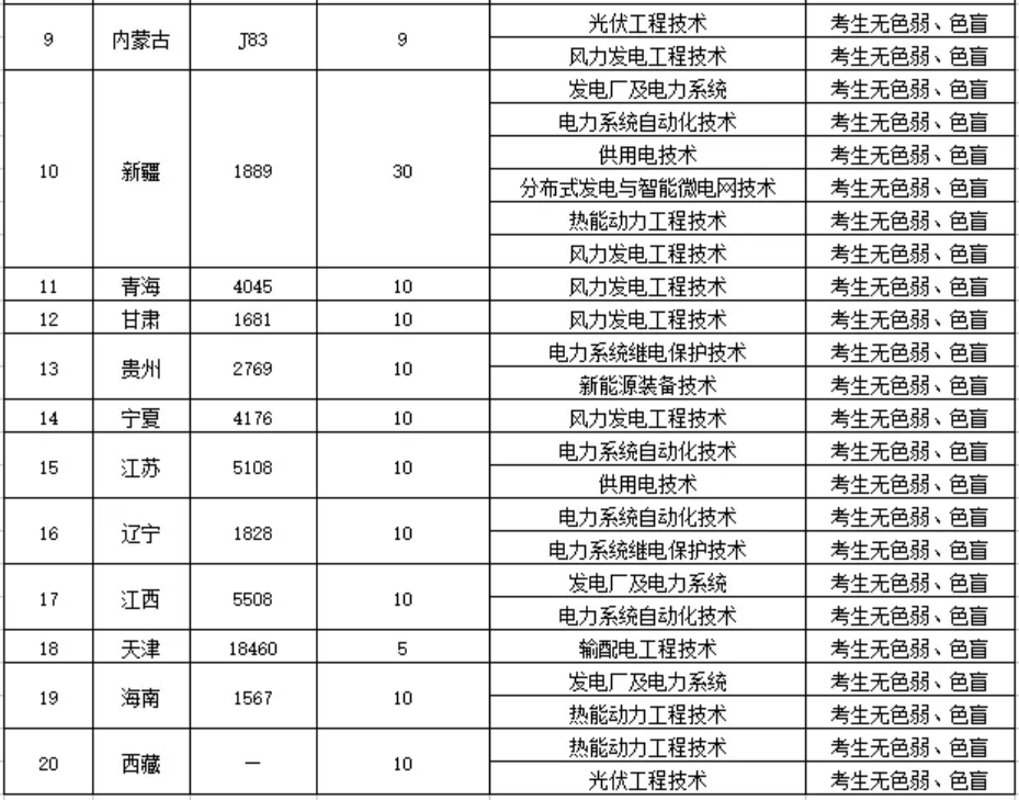 鄭州電力高等?？茖W(xué)校－2022年統(tǒng)招招生計劃表（分省分專業(yè)）