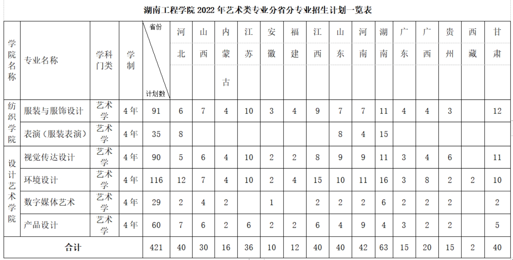 湖南工程學(xué)院2022年藝術(shù)類專業(yè)分省分專業(yè)招生計劃一覽表