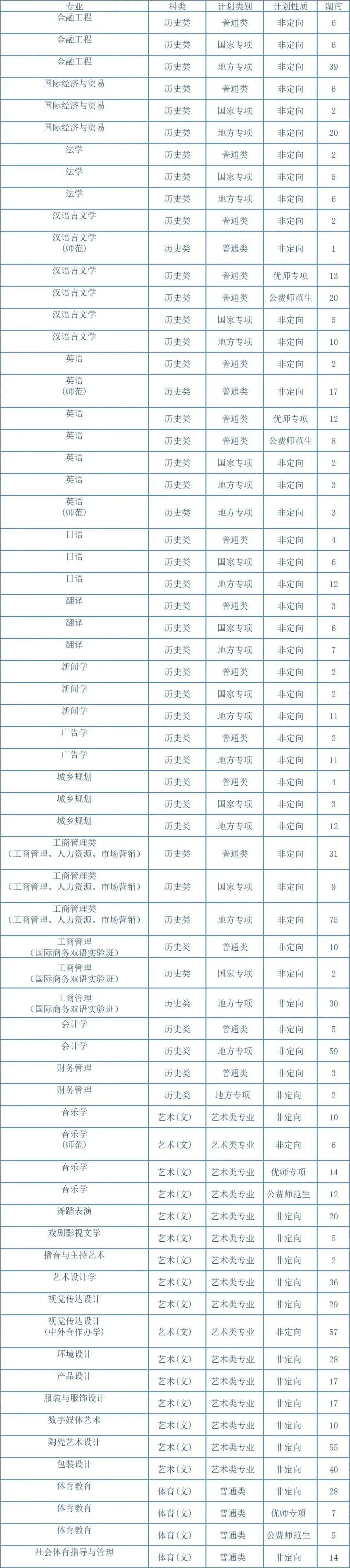 2023/湖南工業(yè)大學(xué)2023年招生專業(yè)與計(jì)劃 - 01）湖南省