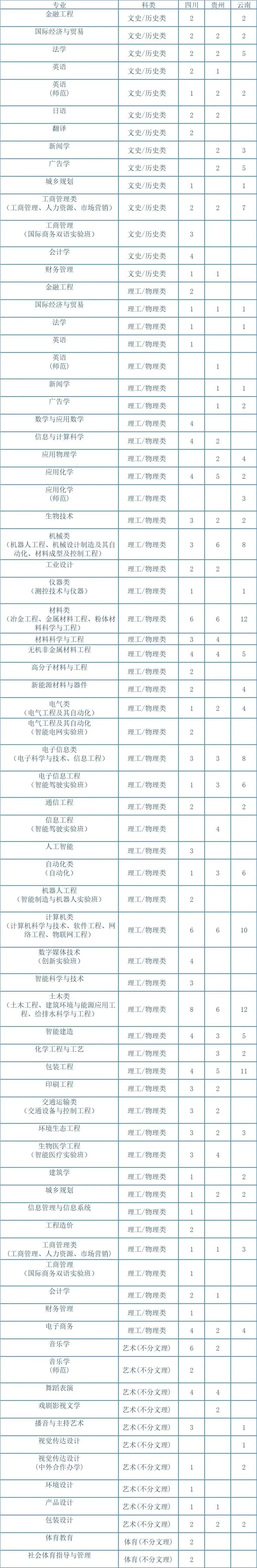 湖南工業(yè)大學(xué)2023年招生專業(yè)與計劃 - 09）川黔滇