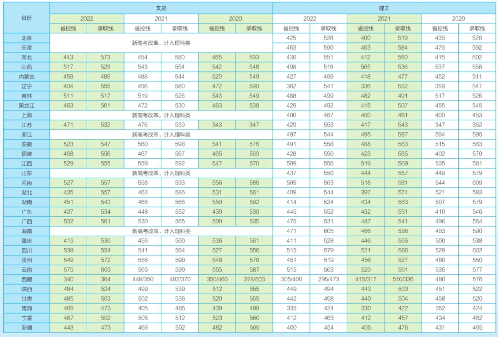 普通本科近三年在各省錄取分數(shù)一覽表