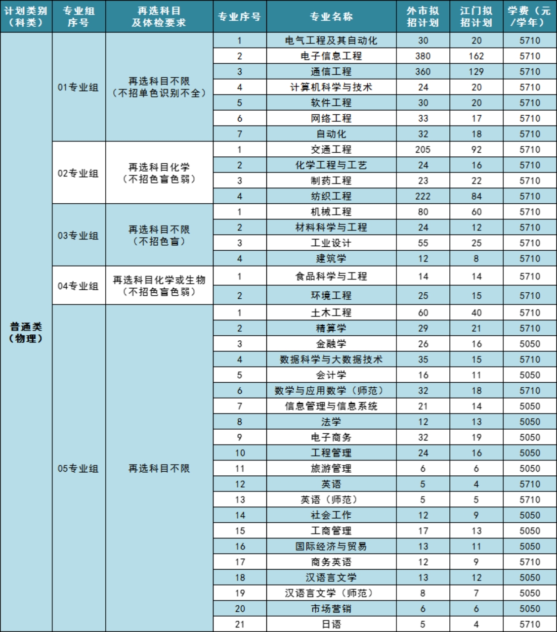 五邑大學(xué)2023年廣東省普通類物理科目組