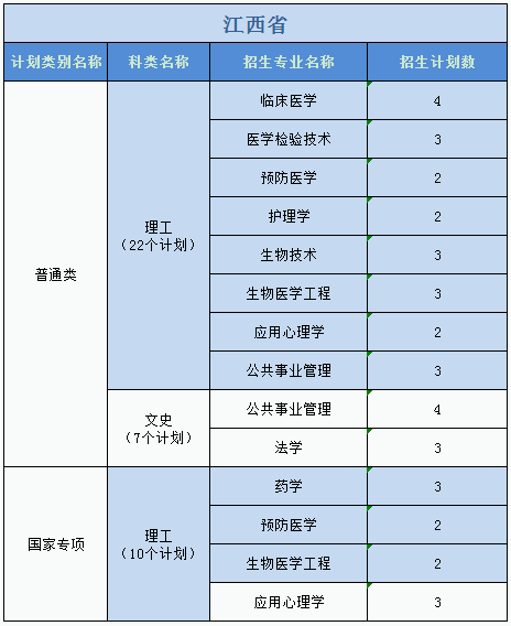 廣州醫(yī)科大學(xué)2023年普高本科分專業(yè)計(jì)劃表（外省）