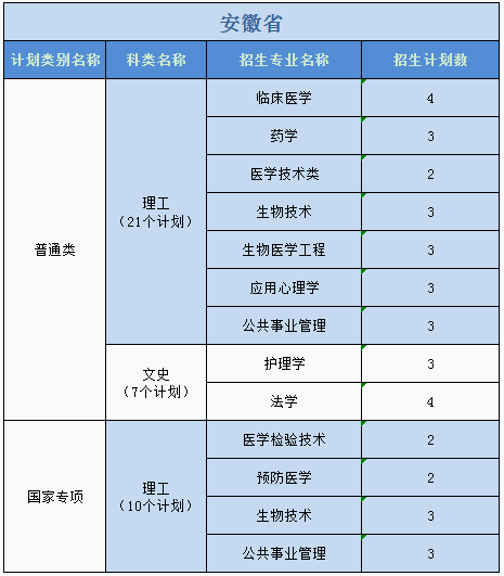 廣州醫(yī)科大學(xué)2023年普高本科分專業(yè)計(jì)劃表（外?。? width=