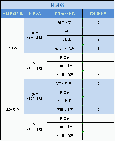 廣州醫(yī)科大學(xué)2023年普高本科分專業(yè)計(jì)劃表（外省）