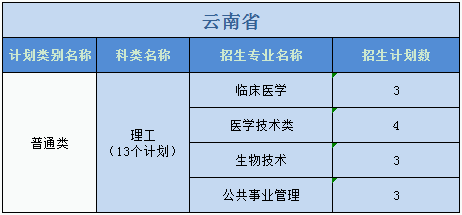 廣州醫(yī)科大學(xué)2023年普高本科分專業(yè)計(jì)劃表（外省）