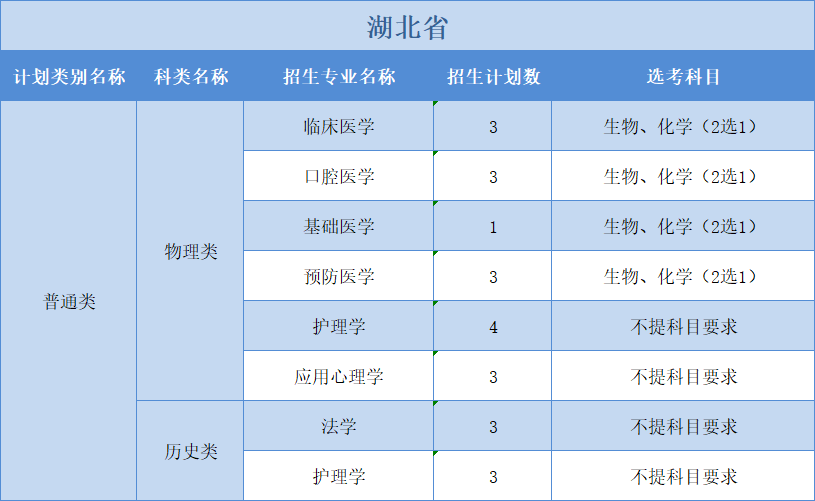 廣州醫(yī)科大學(xué)2022年普高本科分專業(yè)計(jì)劃表（外?。?+1+2”模式