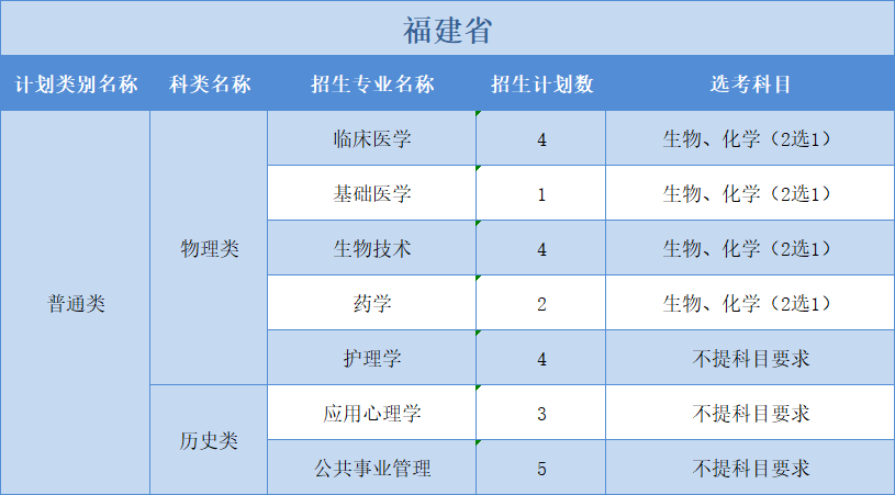 廣州醫(yī)科大學(xué)2022年普高本科分專業(yè)計(jì)劃表（外?。?+1+2”模式