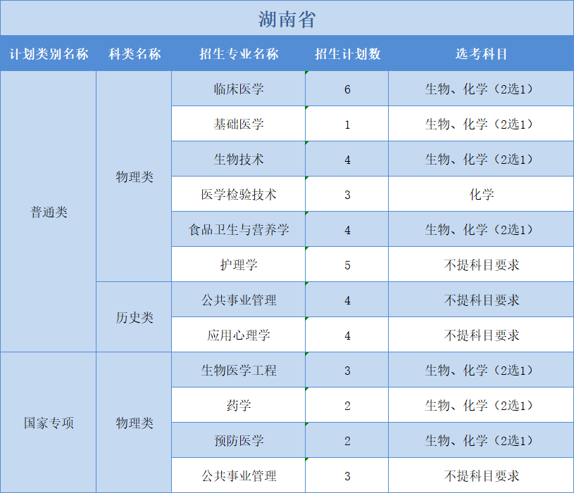 廣州醫(yī)科大學(xué)2022年普高本科分專業(yè)計(jì)劃表（外省）3+1+2”模式