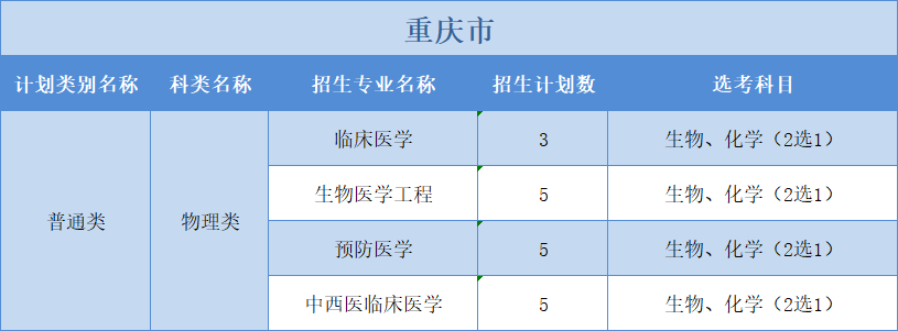 廣州醫(yī)科大學(xué)2022年普高本科分專業(yè)計(jì)劃表（外?。?+1+2”模式