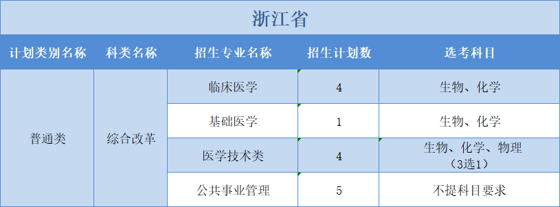 廣州醫(yī)科大學(xué)2022年普高本科分專業(yè)計(jì)劃表（外省）3+3”模式