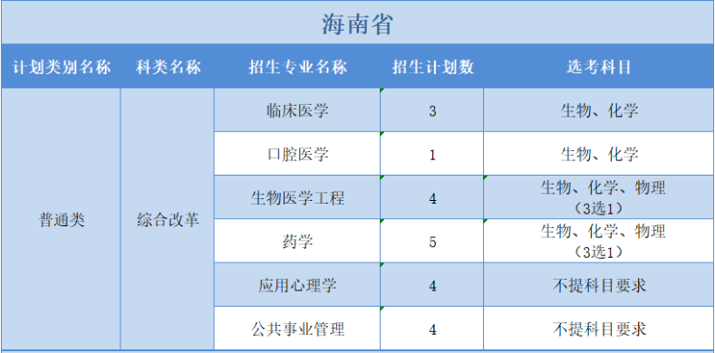 廣州醫(yī)科大學(xué)2022年普高本科分專業(yè)計(jì)劃表（外?。?+3”模式