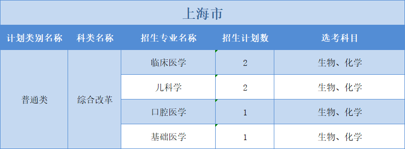 廣州醫(yī)科大學(xué)2022年普高本科分專業(yè)計(jì)劃表（外?。?+3”模式