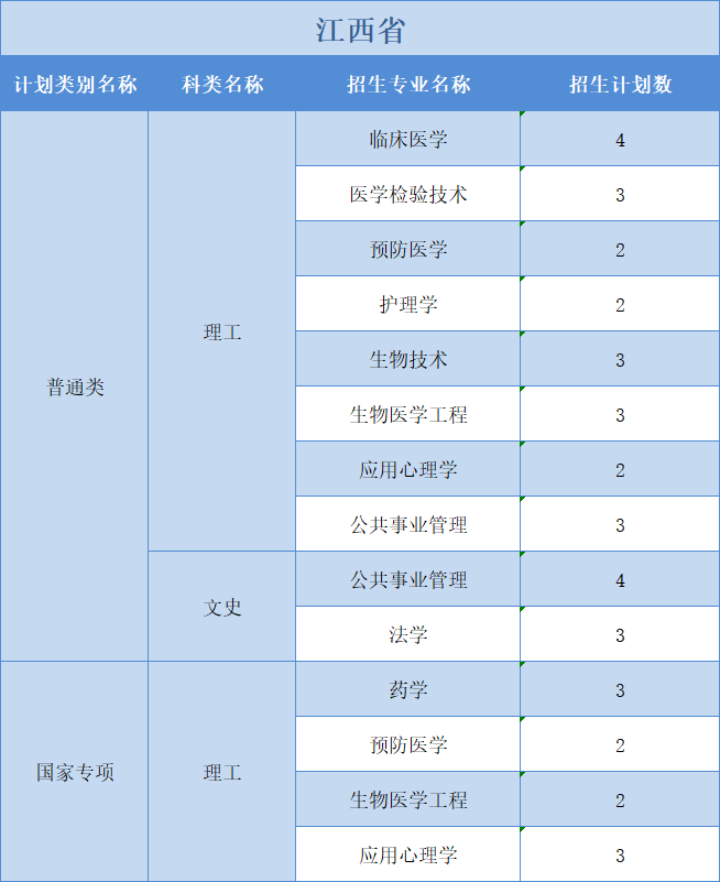 廣州醫(yī)科大學(xué)2022年普高本科分專業(yè)計(jì)劃表（外?。┪睦矸挚啤蹦Ｊ? width=