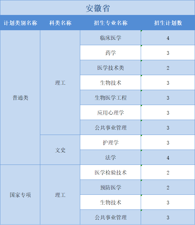 廣州醫(yī)科大學(xué)2022年普高本科分專業(yè)計(jì)劃表（外?。┪睦矸挚啤蹦Ｊ? width=