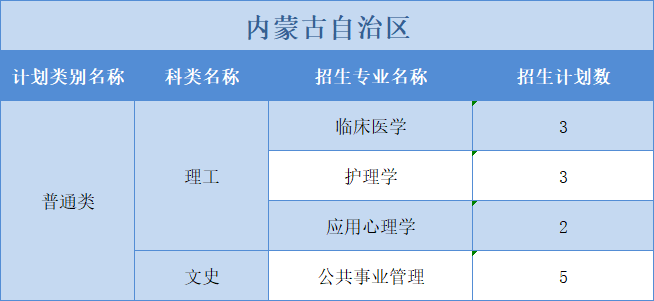 廣州醫(yī)科大學(xué)2022年普高本科分專業(yè)計(jì)劃表（外?。┪睦矸挚啤蹦Ｊ? width=