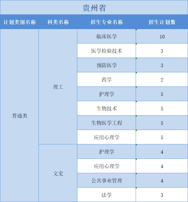 廣州醫(yī)科大學(xué)2022年普高本科分專業(yè)計(jì)劃表（外省）文理分科”模式