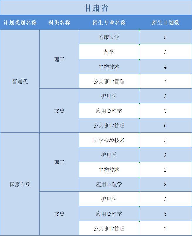 廣州醫(yī)科大學(xué)2022年普高本科分專業(yè)計(jì)劃表（外?。┪睦矸挚啤蹦Ｊ? width=