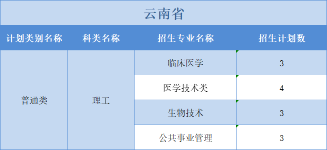 廣州醫(yī)科大學(xué)2022年普高本科分專業(yè)計(jì)劃表（外?。┪睦矸挚啤蹦Ｊ? width=