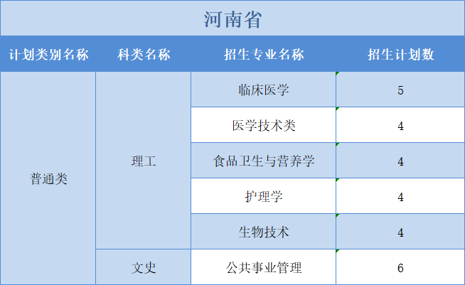 廣州醫(yī)科大學(xué)2022年普高本科分專業(yè)計(jì)劃表（外?。┪睦矸挚啤蹦Ｊ? width=