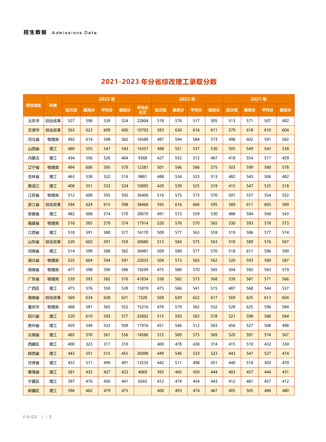 北京信息科技大學－2021-2023年分省綜改理工錄取分數(shù)