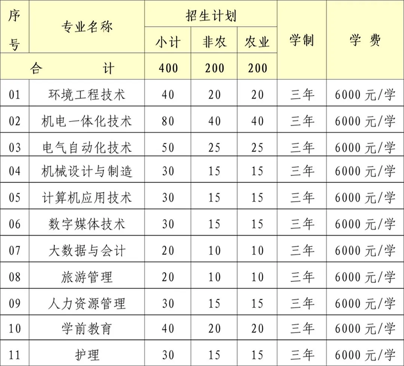 2024年自主招生計(jì)劃為400人，專業(yè)和人數(shù)如下