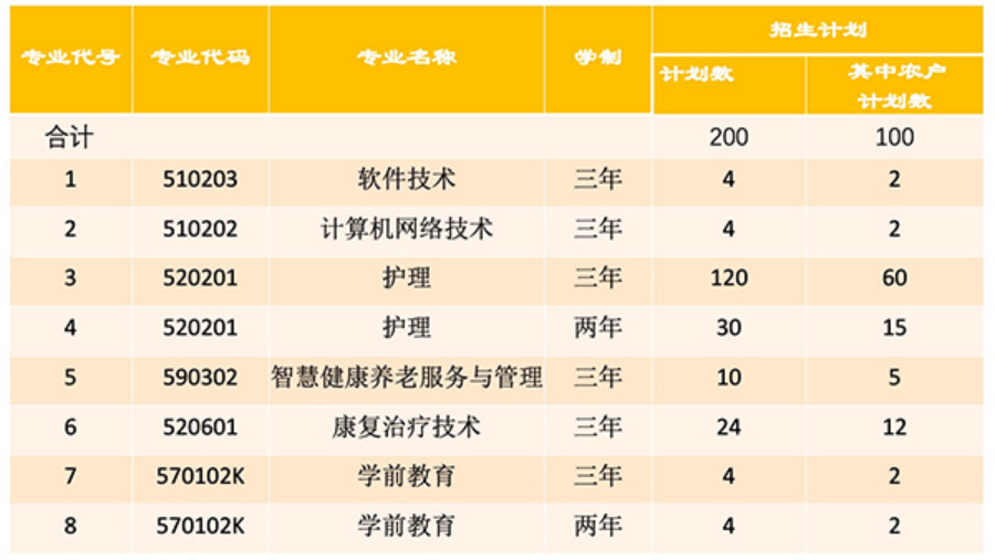 2023年自主招生專業(yè)及計(jì)劃