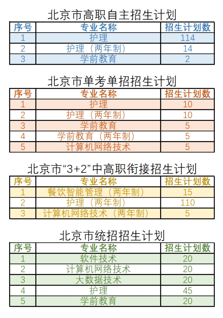 北京北大方正軟件職業(yè)技術(shù)學(xué)院－2022年京內(nèi)招生專業(yè)、計劃一覽表