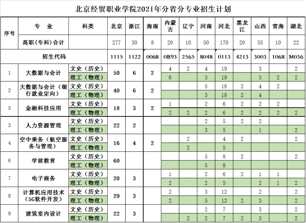 北京經(jīng)貿(mào)職業(yè)學(xué)院2021年分省分專業(yè)招生計劃